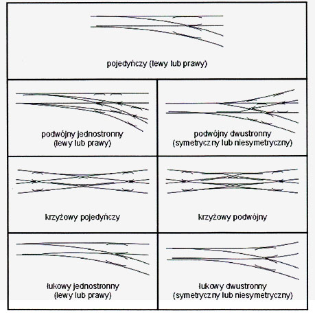 Types of railway switches